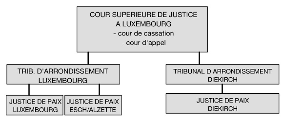 Organisation judiciaire
